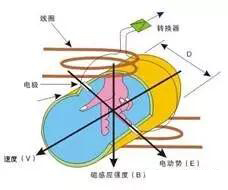 智能電磁流量計