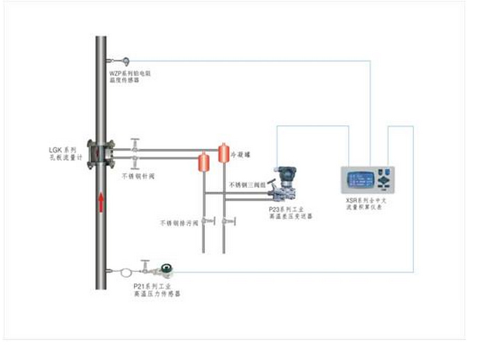 流量計(jì)在蒸汽計(jì)量中的應(yīng)用
